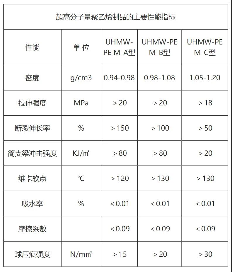 超高分子量聚乙烯制品的主要性能指標